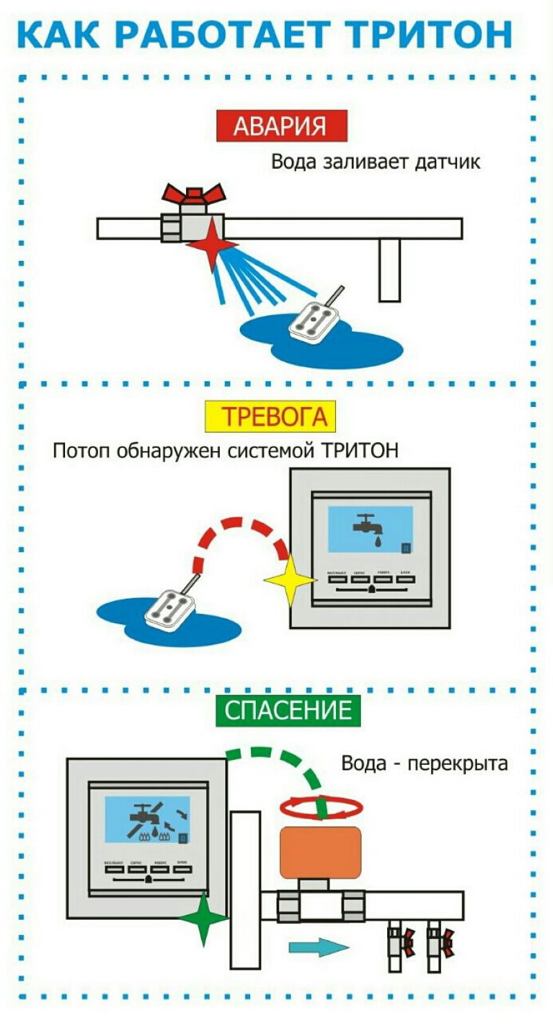 Аквасторож система защиты от потопа